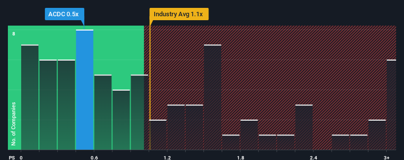 ps-multiple-vs-industry