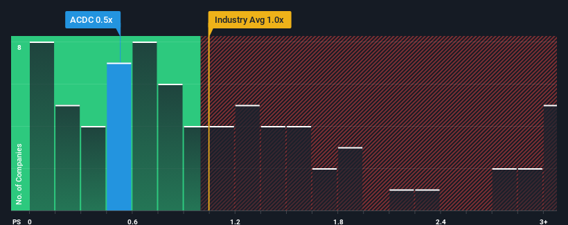 ps-multiple-vs-industry