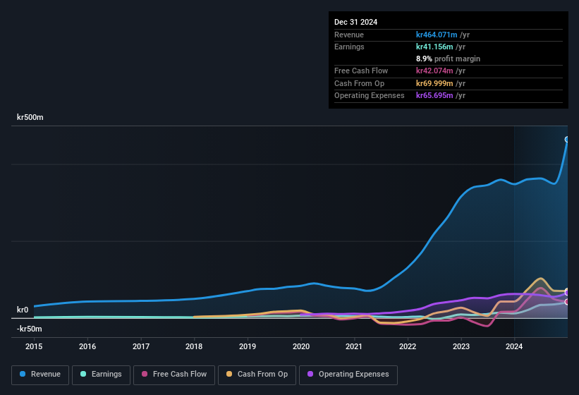 earnings-and-revenue-history