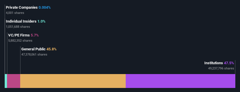 ownership-breakdown