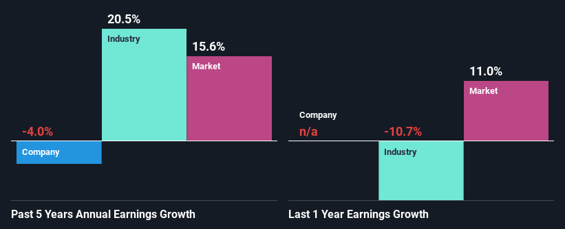 previous income growth
