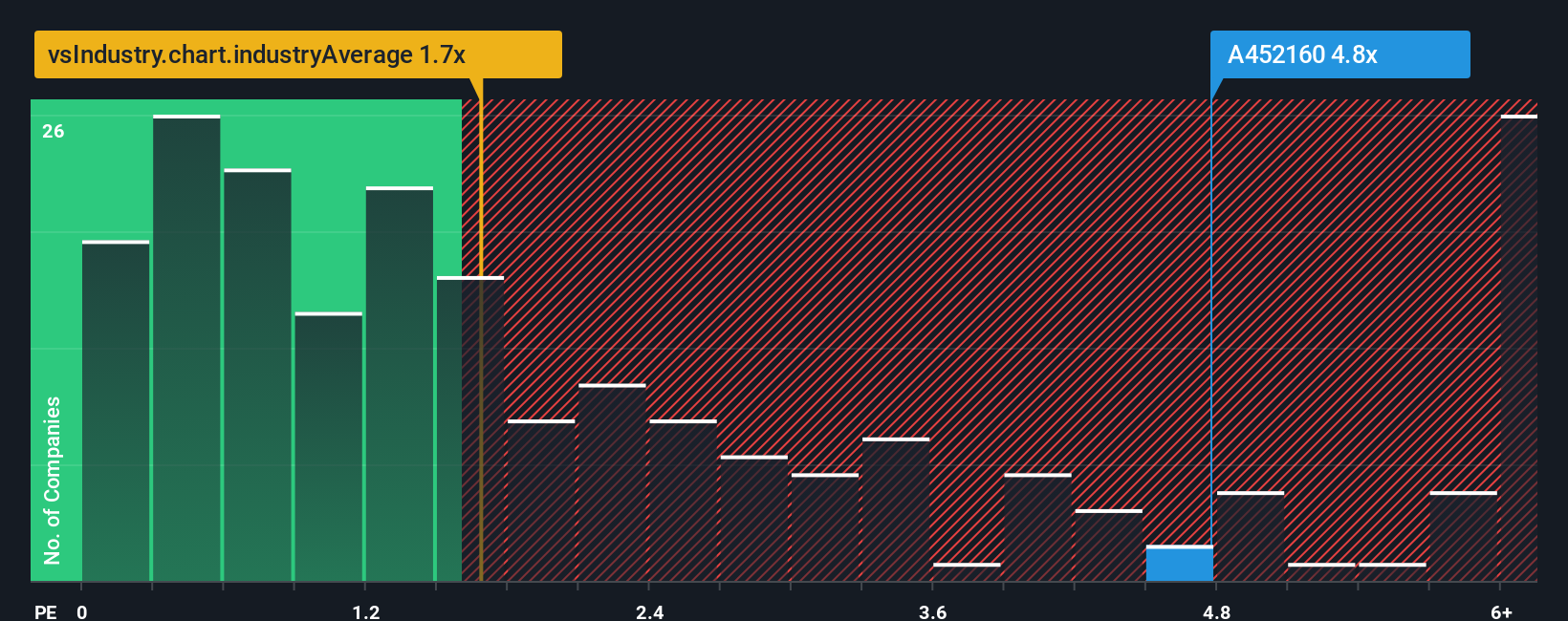 ps-multiple-vs-industry