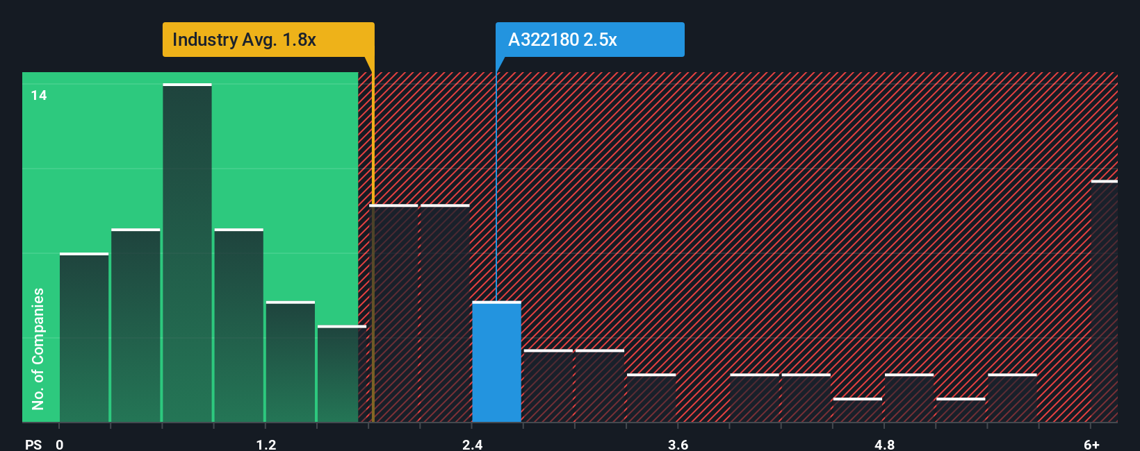 ps-multiple-vs-industry