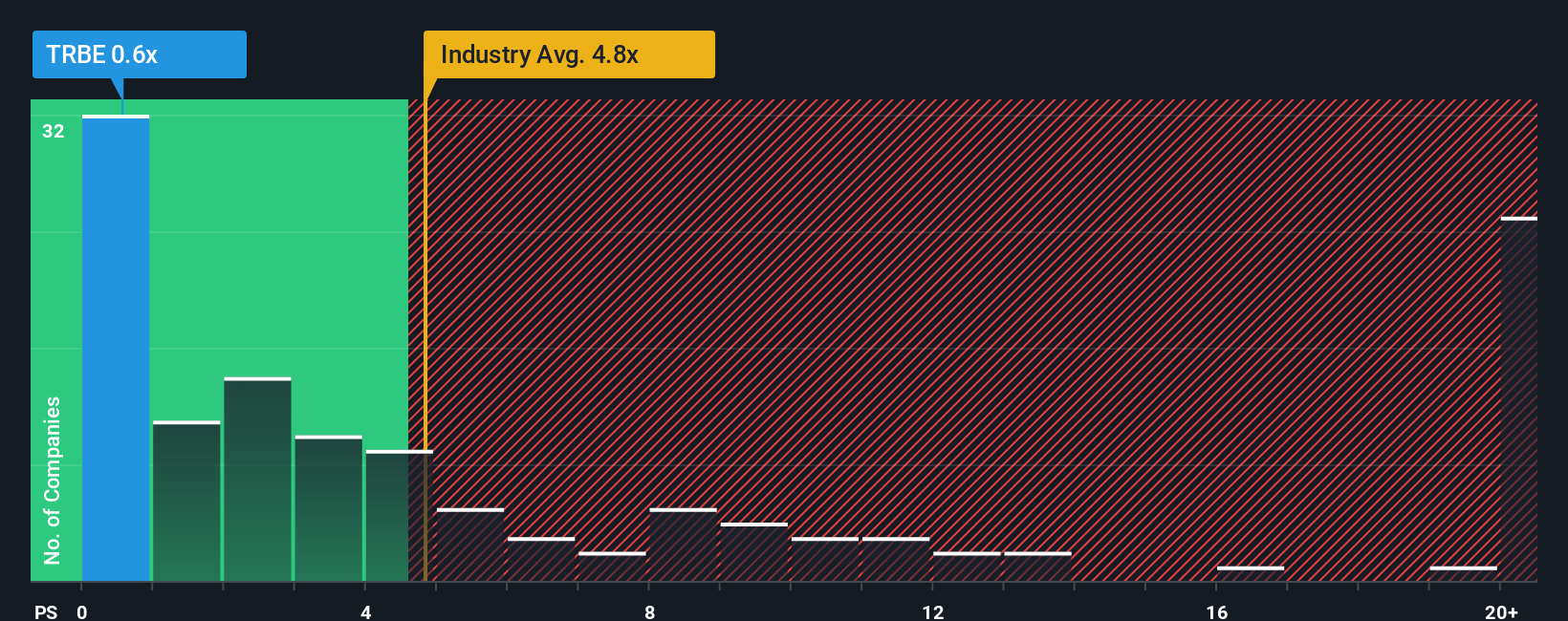 ps-multiple-vs-industry