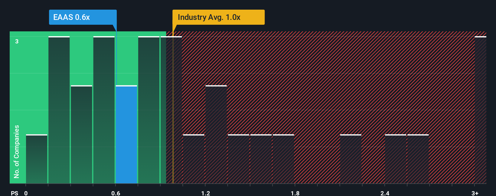 ps-multiple-vs-industry