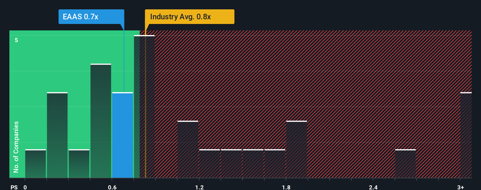 ps-multiple-vs-industry