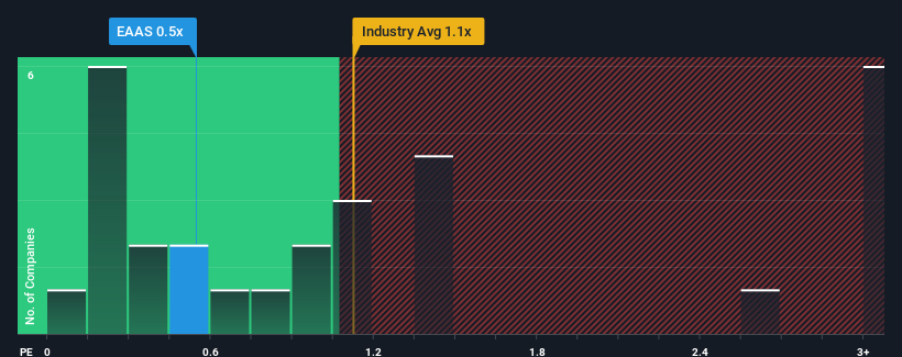 ps-multiple-vs-industry