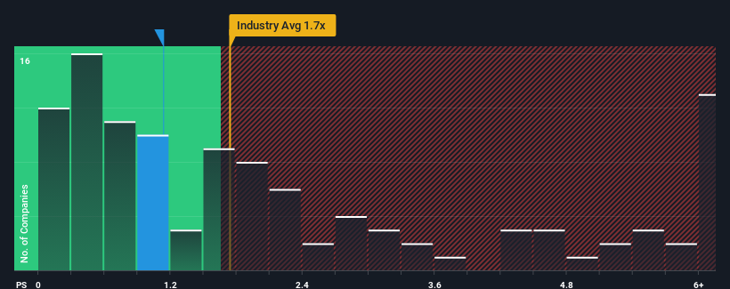 ps-multiple-vs-industry