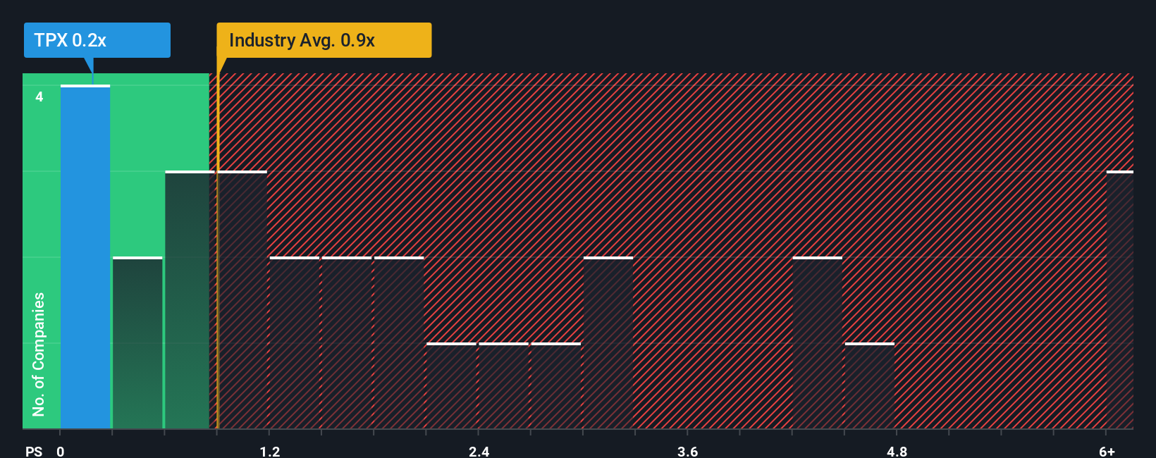 ps-multiple-vs-industry