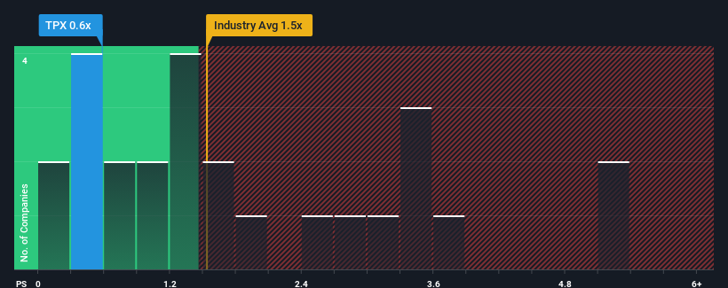 ps-multiple-vs-industry