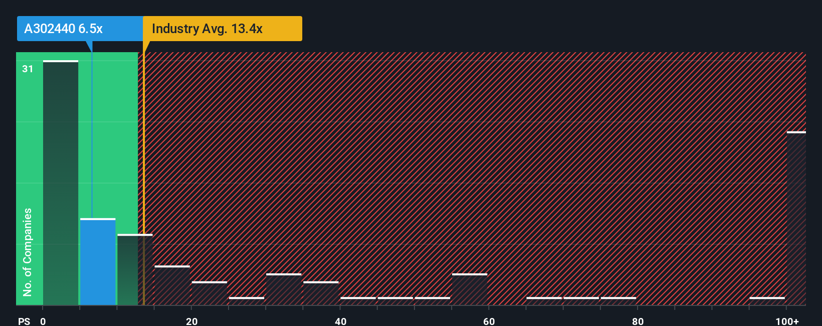 ps-multiple-vs-industry