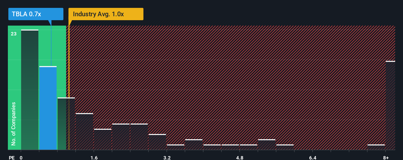 ps-multiple-vs-industry