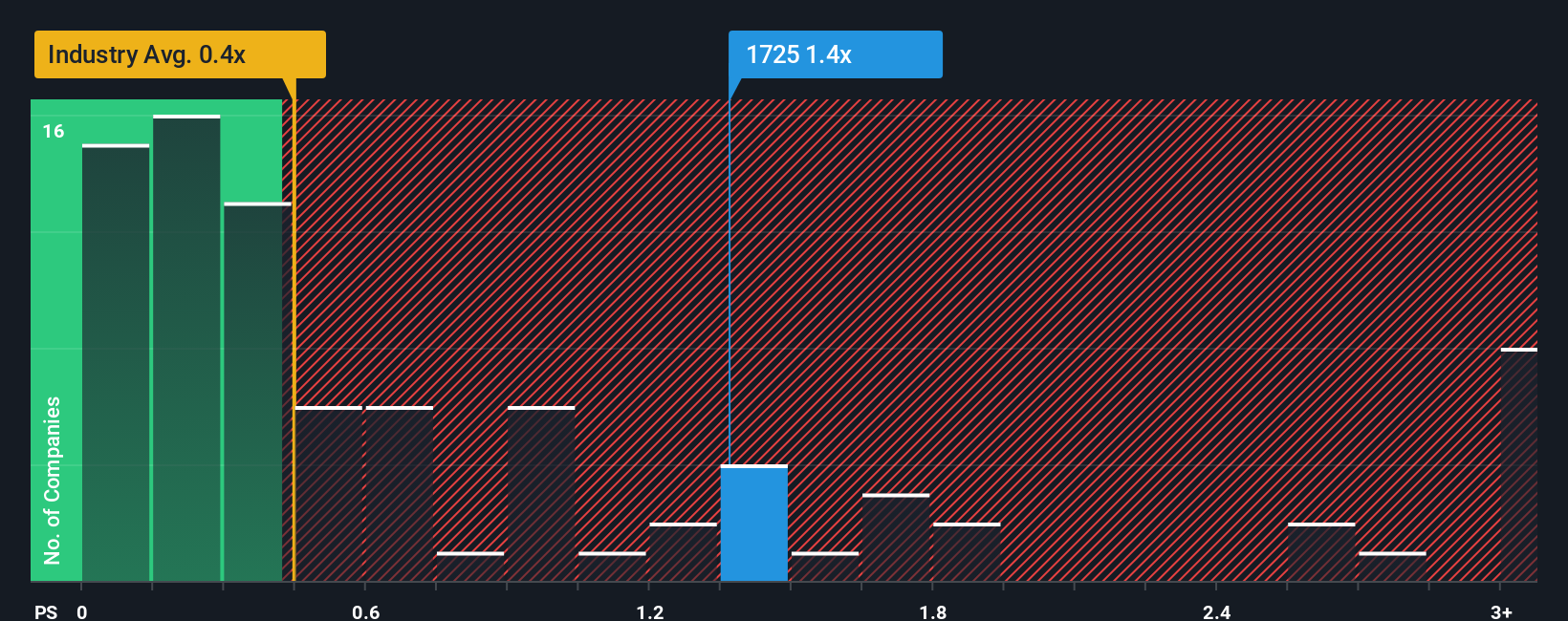 ps-multiple-vs-industry