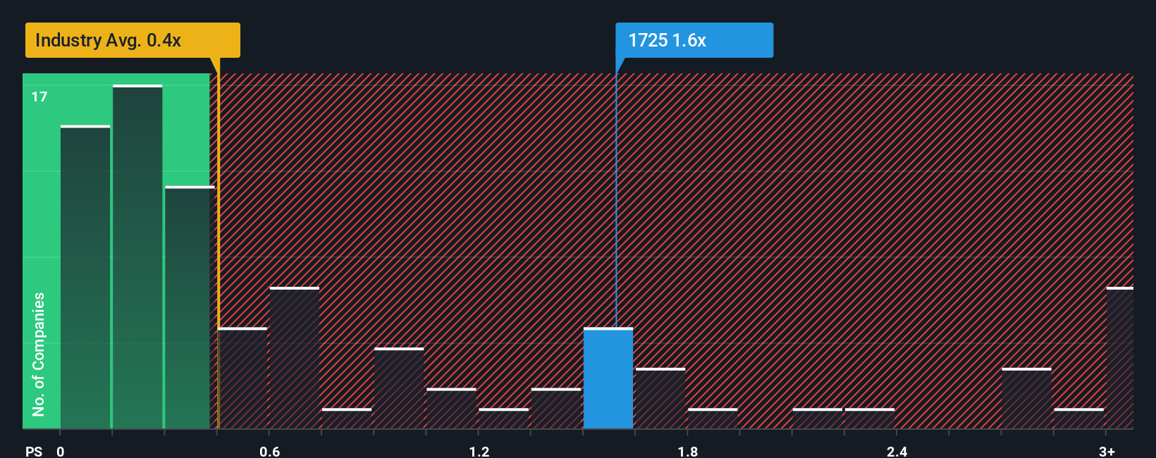 ps-multiple-vs-industry