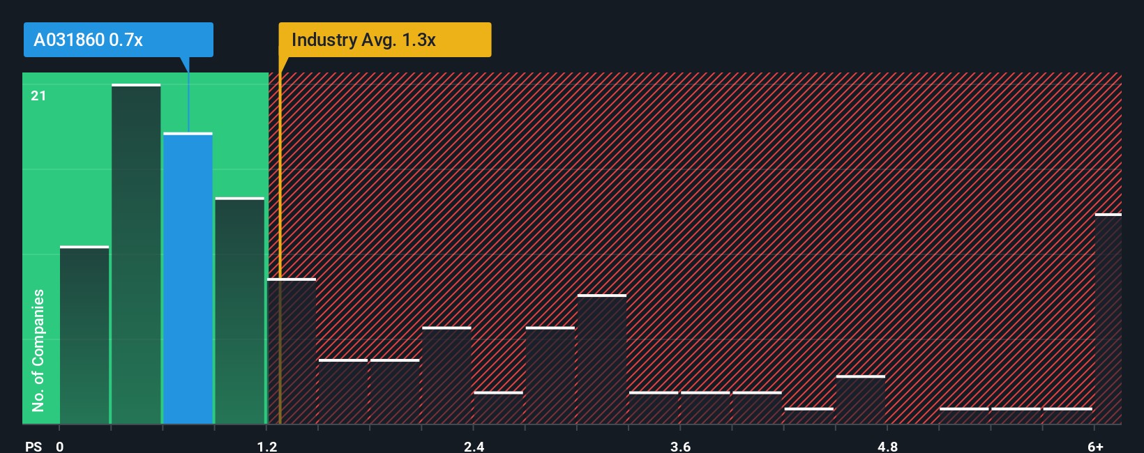 ps-multiple-vs-industry