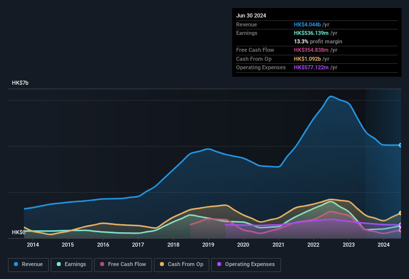 earnings-and-revenue-history