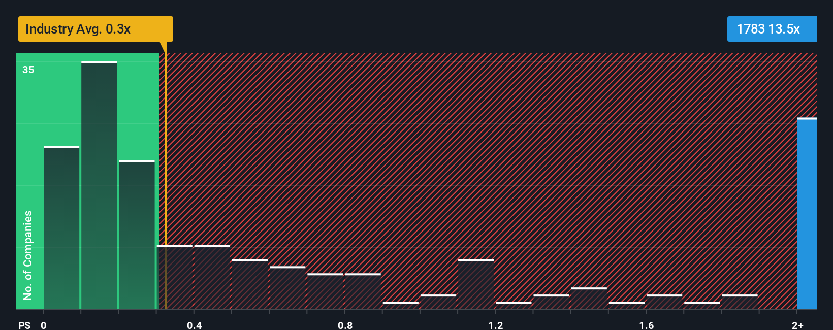 ps-multiple-vs-industry