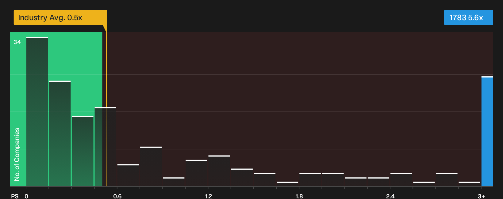 SEHK:1783 P/S Ratio as at Oct 2026