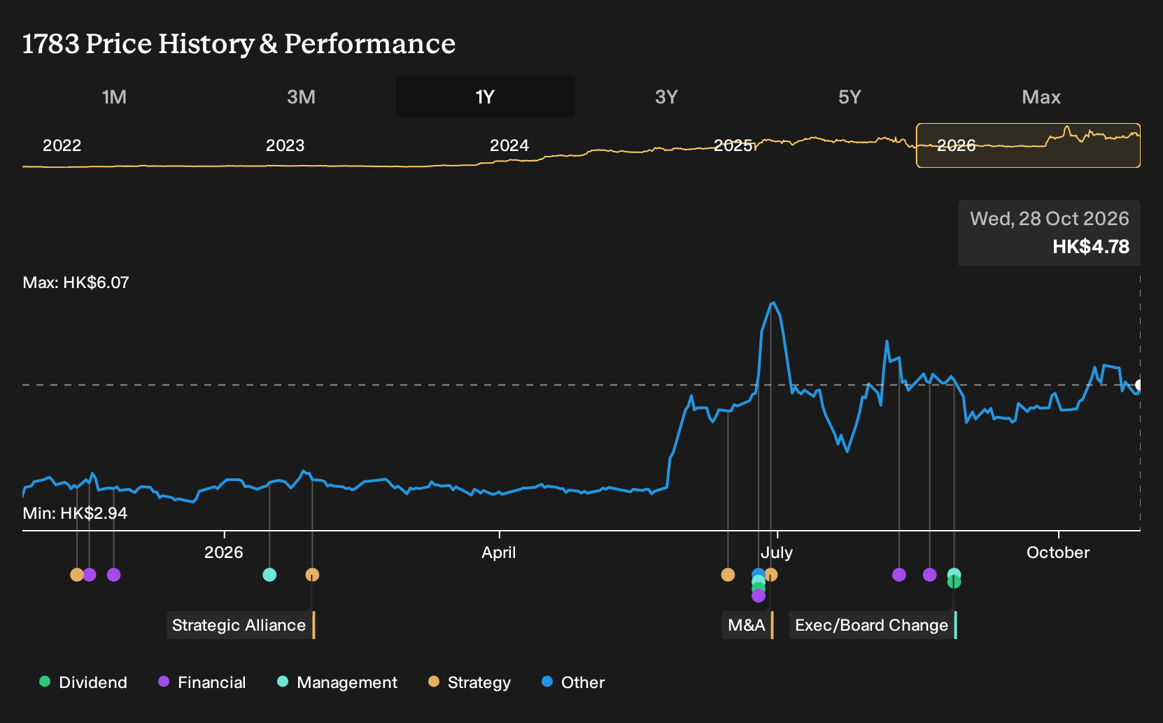 SEHK:1783 1-Year Stock Price Chart