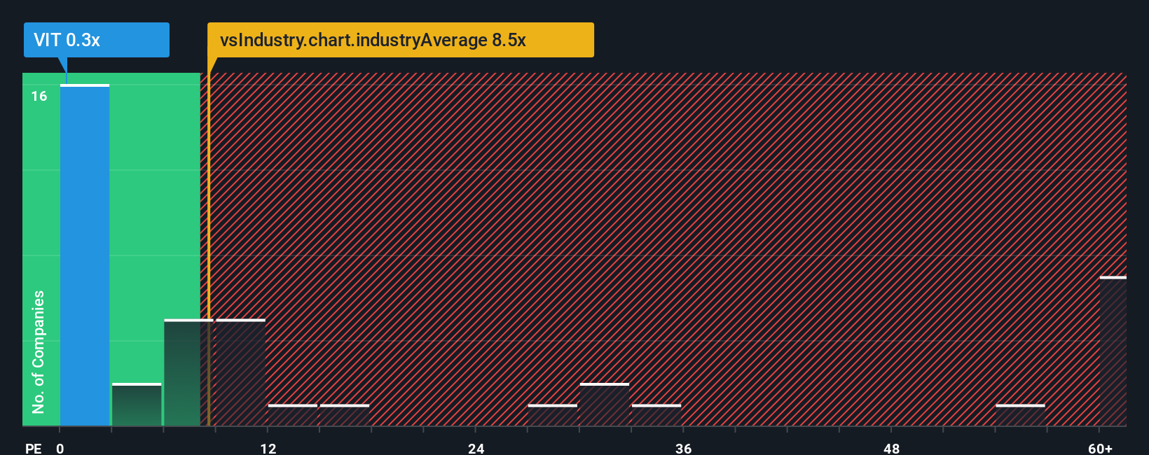 ps-multiple-vs-industry