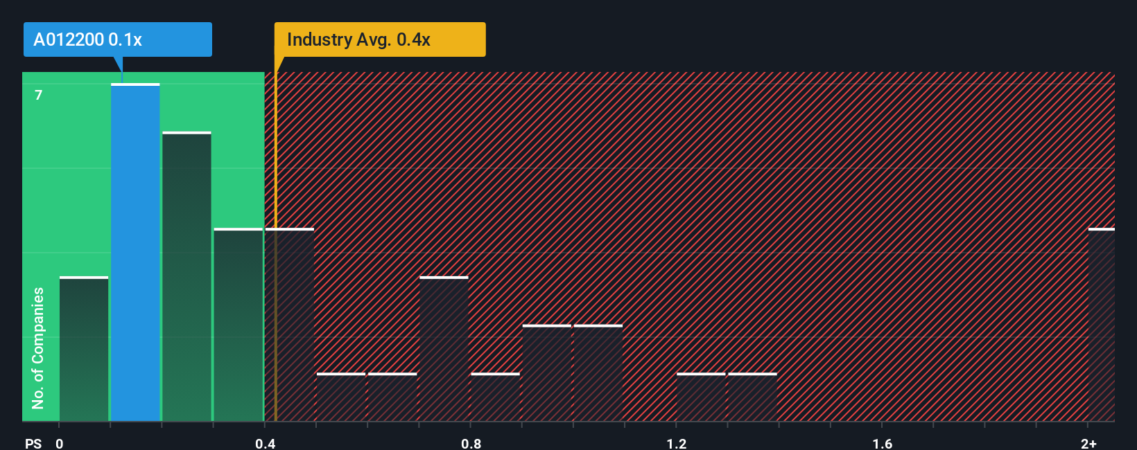 ps-multiple-vs-industry