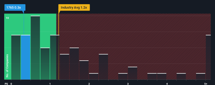 ps-multiple-vs-industry