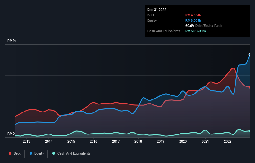 debt-equity-history-analysis