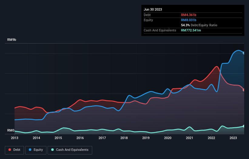 debt-equity-history-analysis