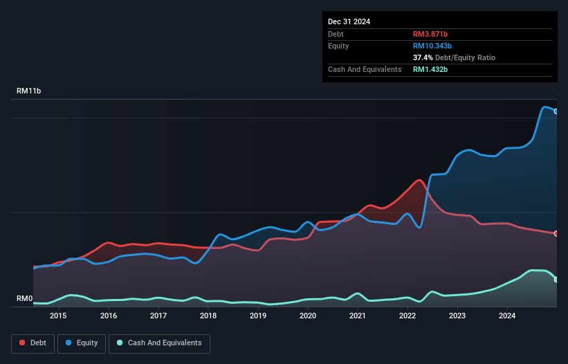debt-equity-history-analysis