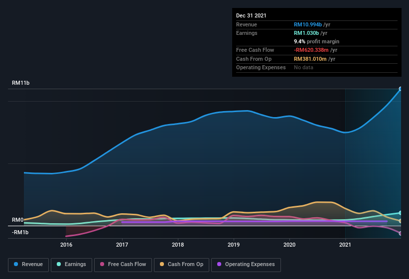 earnings-and-revenue-history