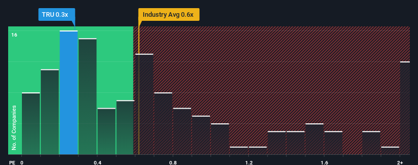 ps-multiple-vs-industry