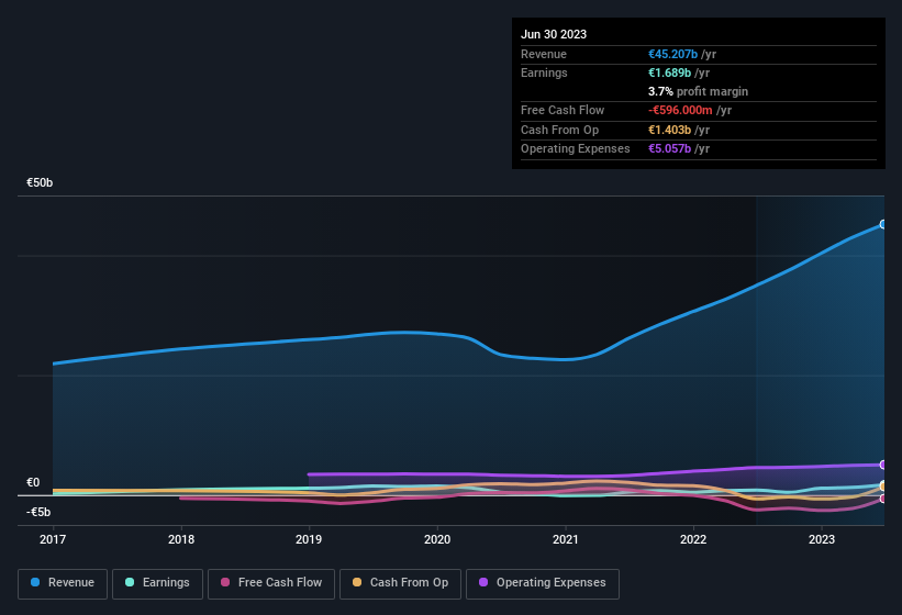 earnings-and-revenue-history