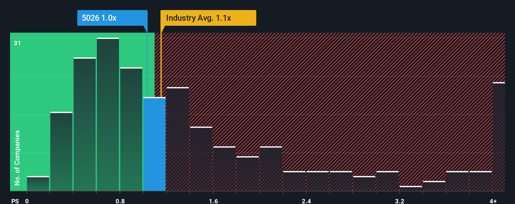 ps-multiple-vs-industry