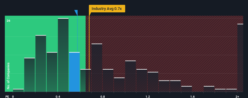 ps-multiple-vs-industry