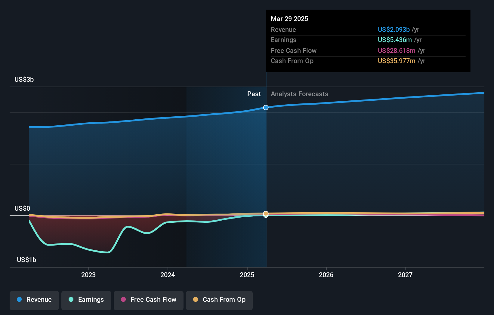 earnings-and-revenue-growth