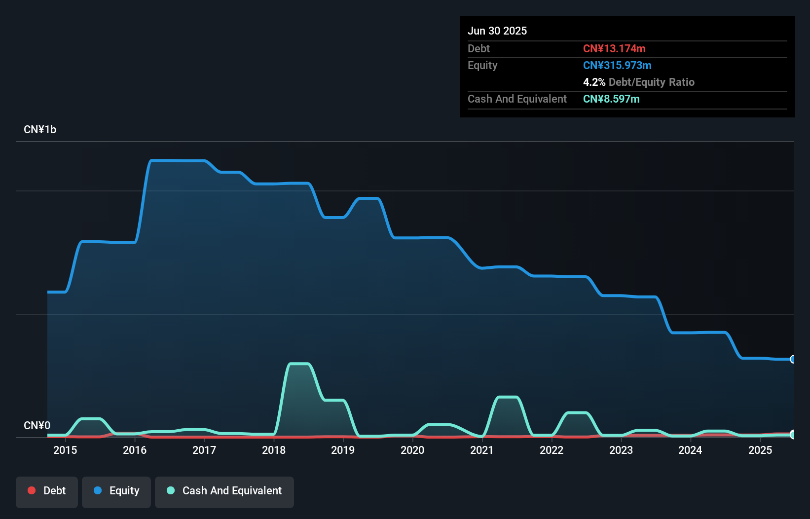 debt-equity-history-analysis