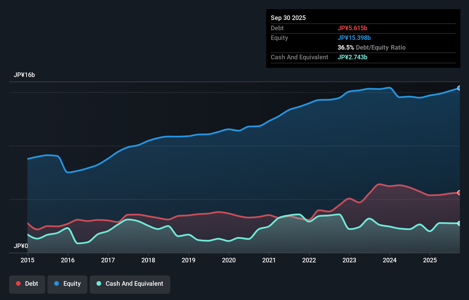 debt-equity-history-analysis