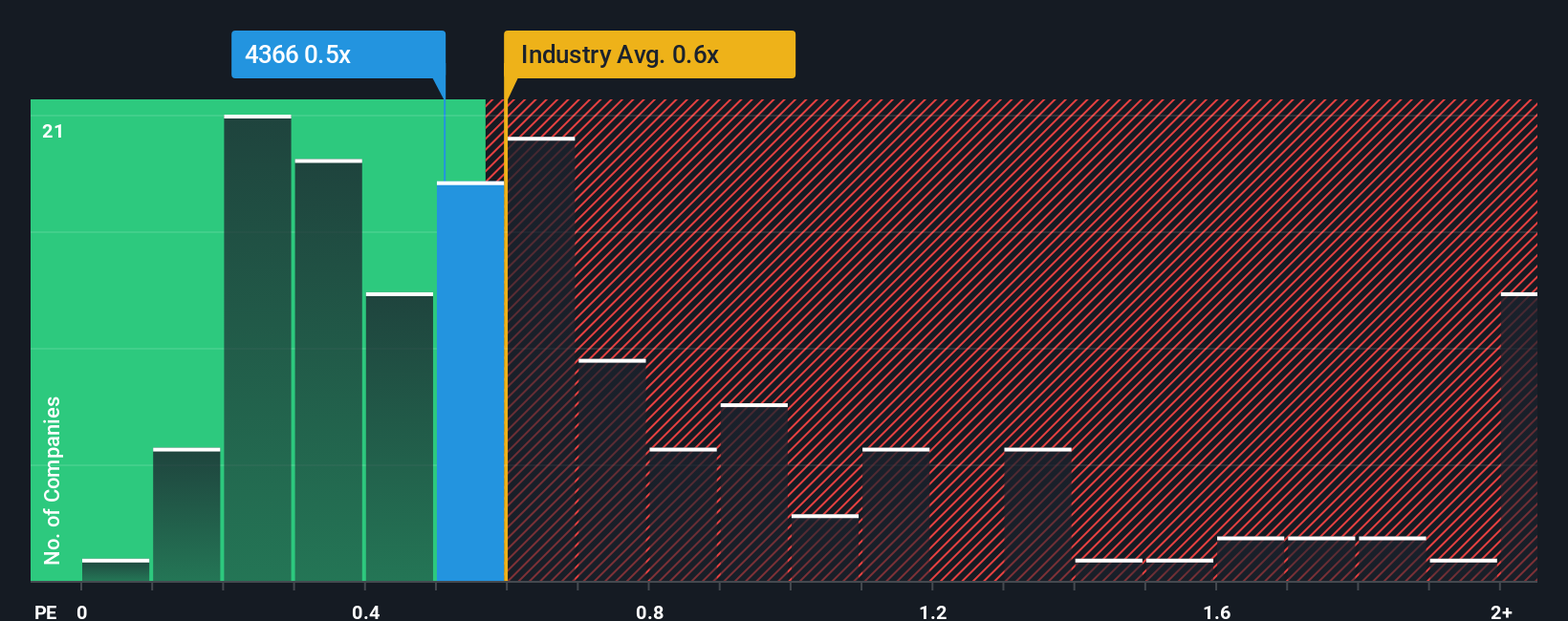 ps-multiple-vs-industry