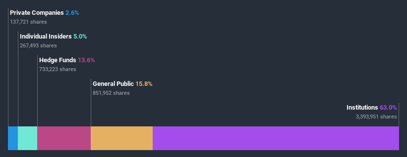 ownership-breakdown