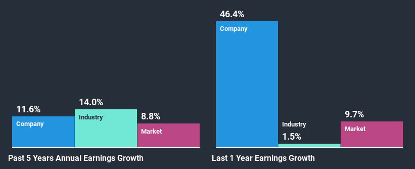 past-earnings-growth