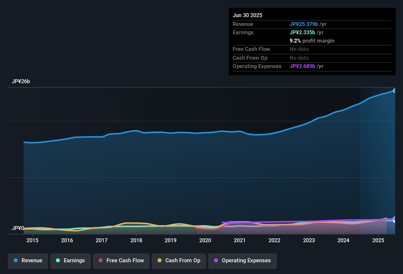 earnings-and-revenue-history
