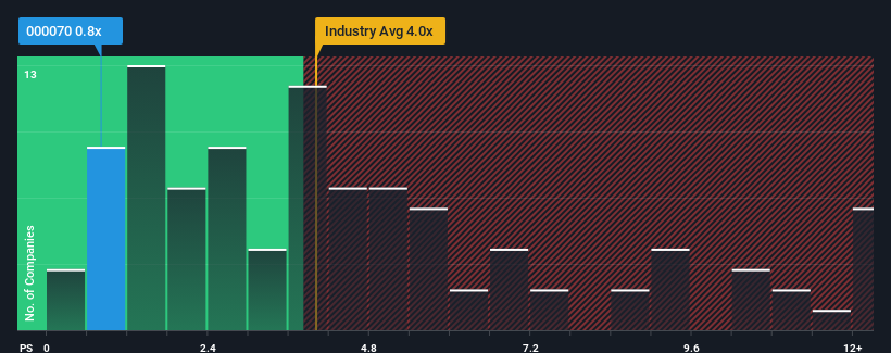 ps-multiple-vs-industry