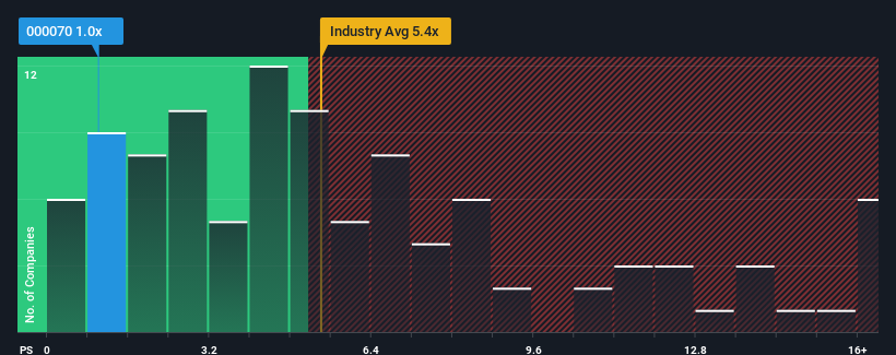 ps-multiple-vs-industry