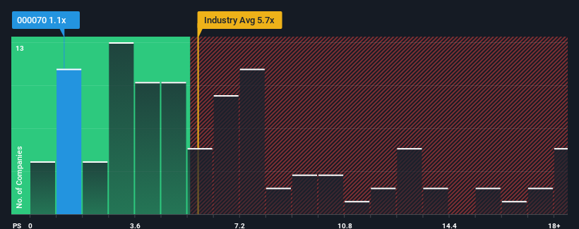 ps-multiple-vs-industry