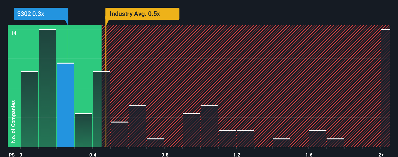 ps-multiple-vs-industry