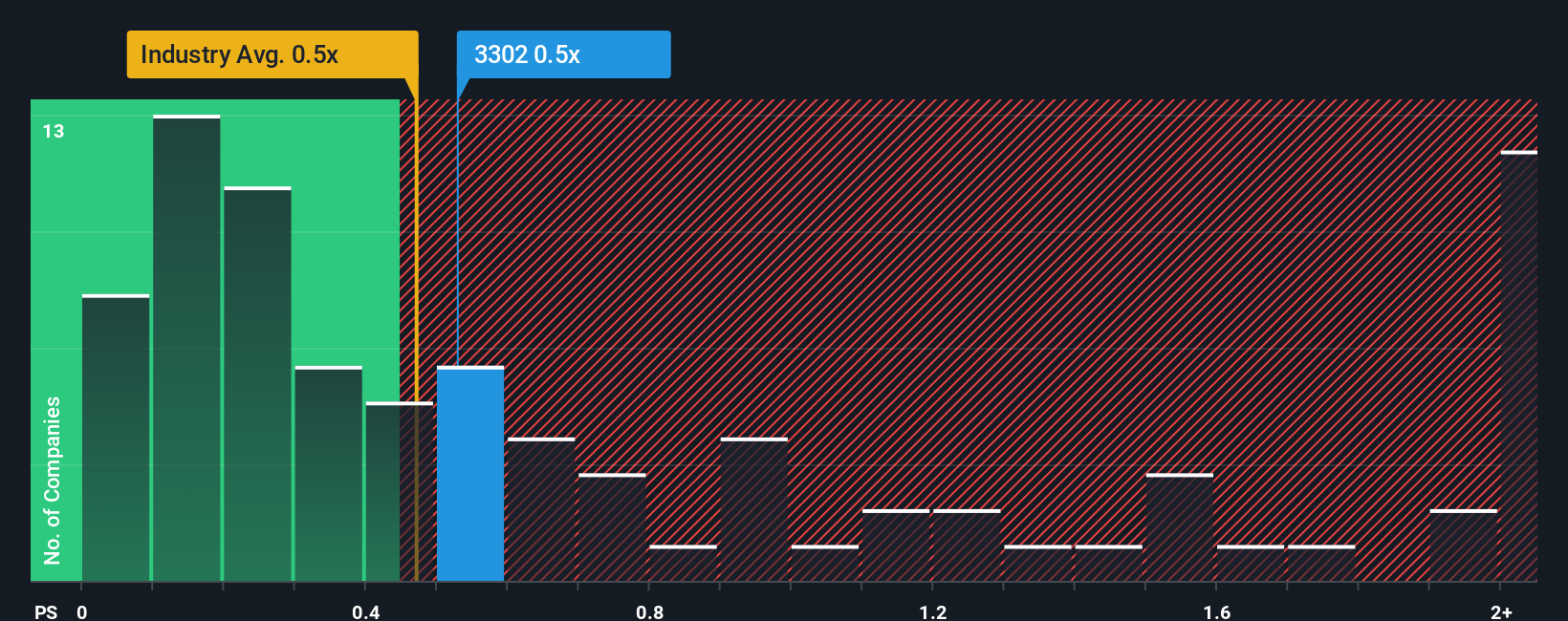 ps-multiple-vs-industry