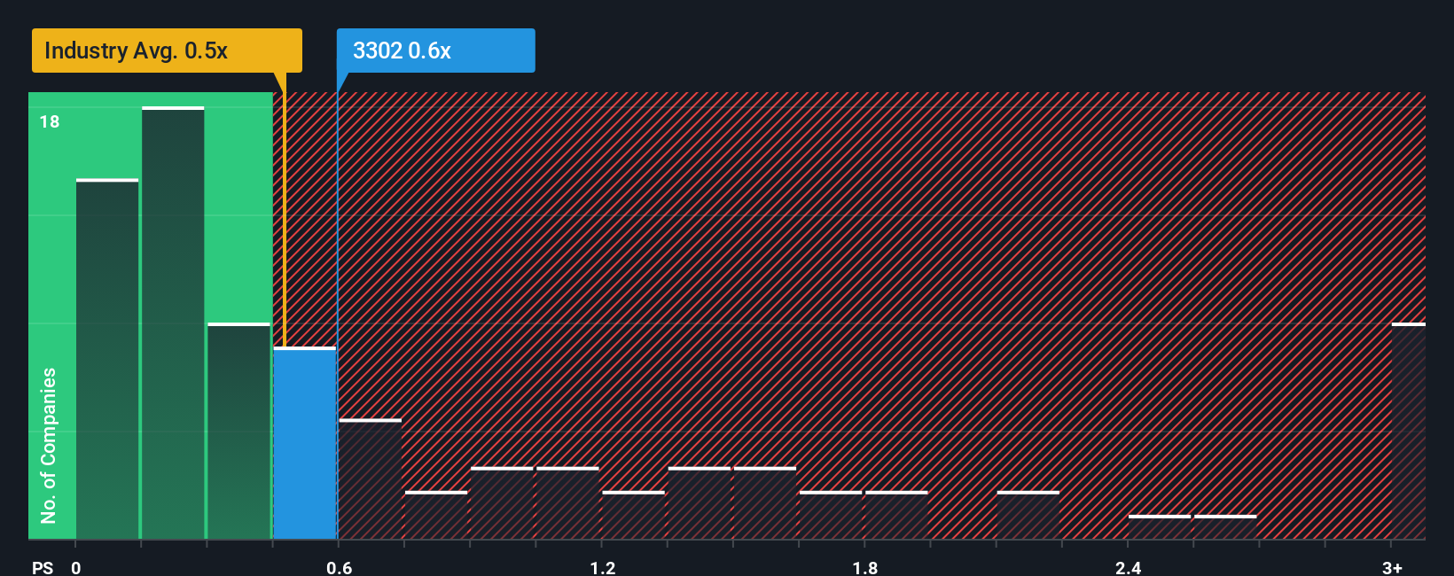 ps-multiple-vs-industry