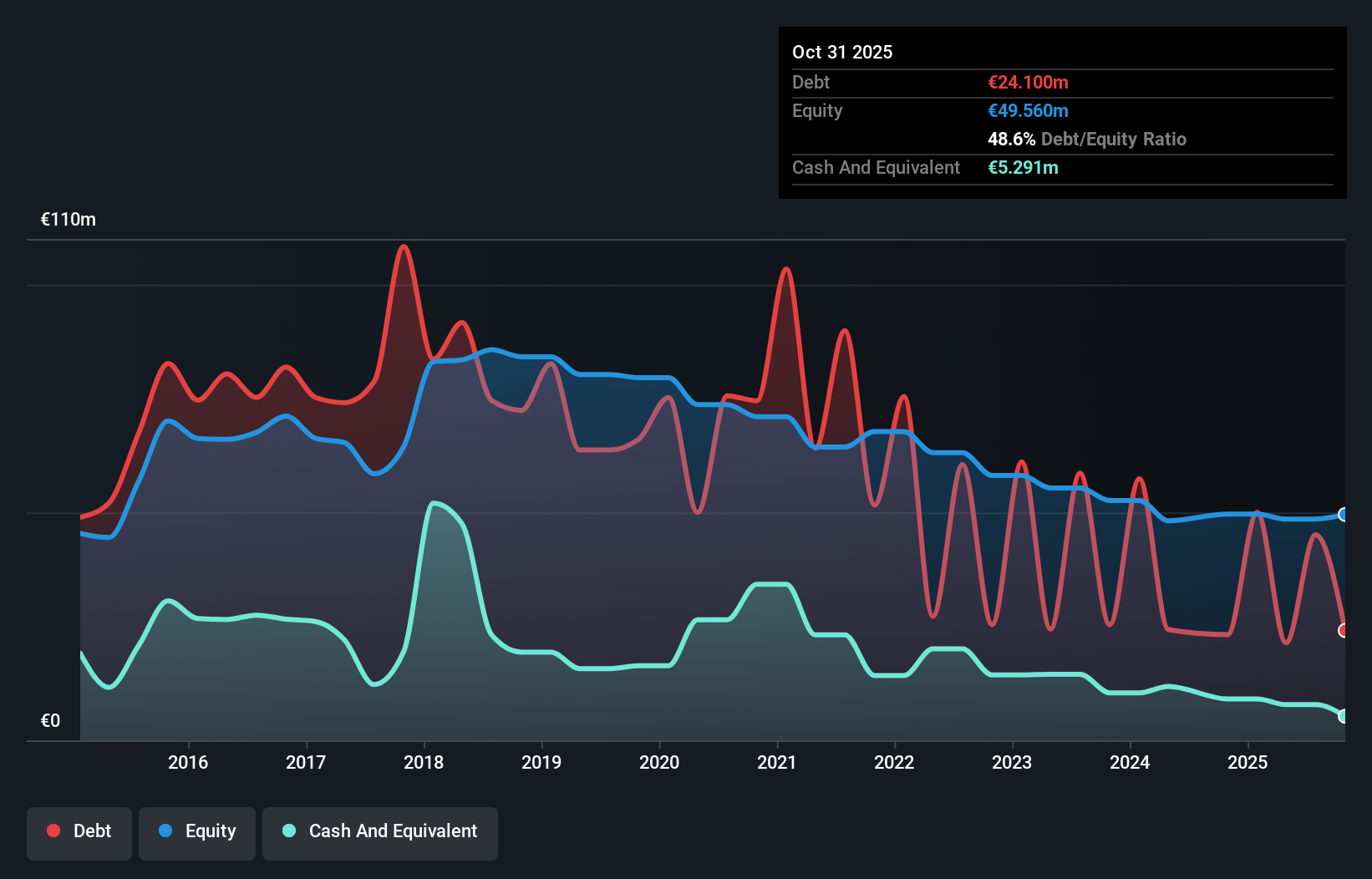 debt-equity-history-analysis
