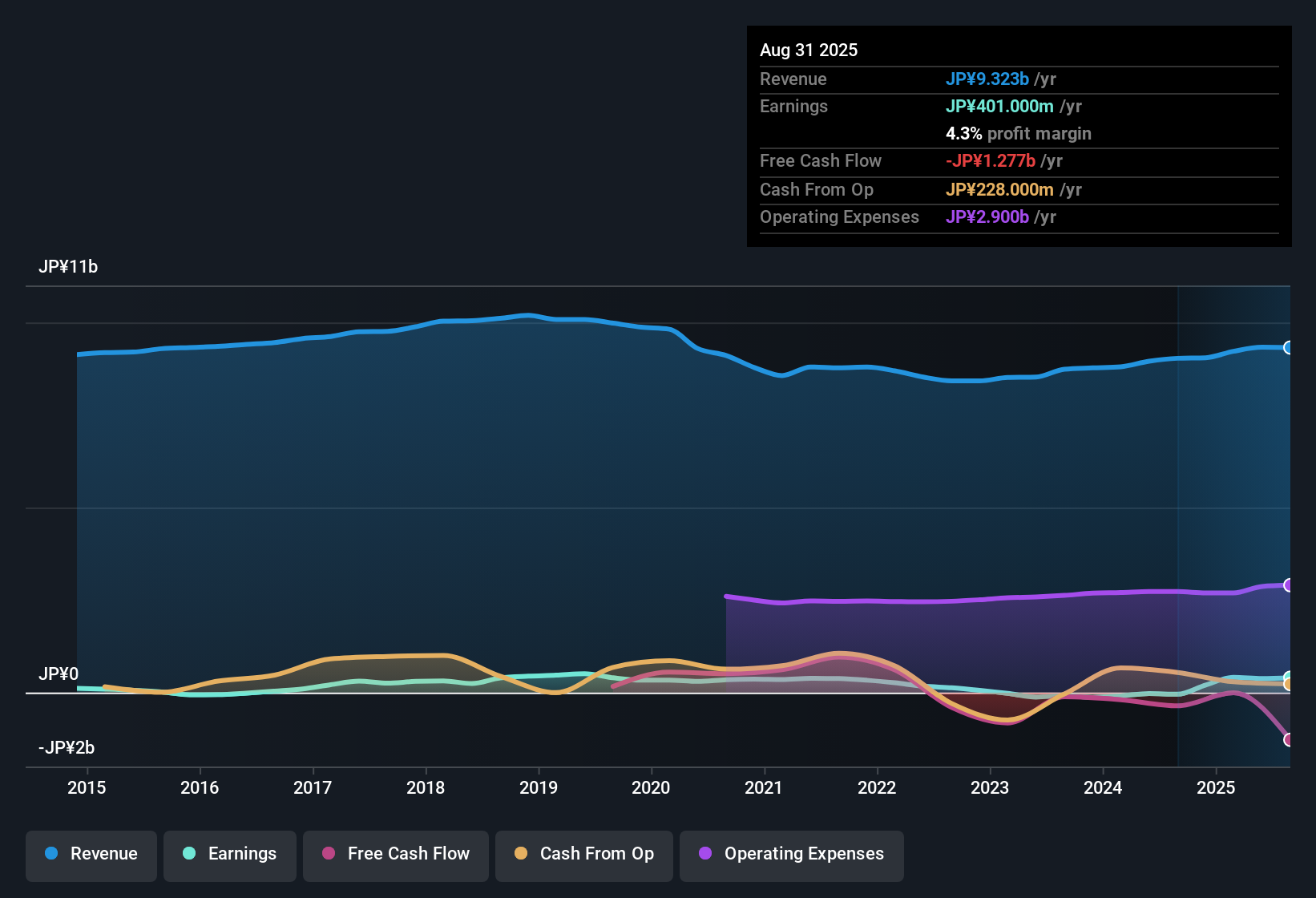 earnings-and-revenue-history