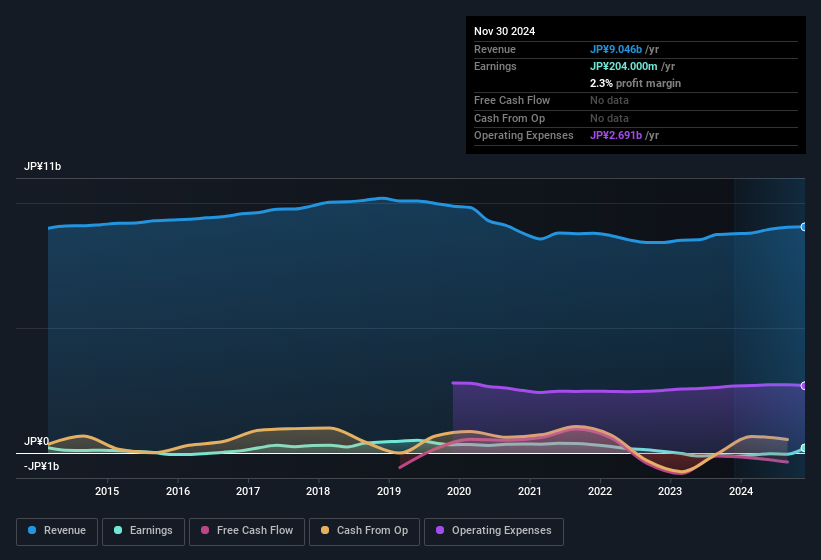 earnings-and-revenue-history